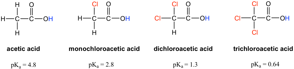 acetic acid (pKa = 4.8), monochloroacetic acid (pKa = 2.8), dichloroacetic acid (pKa = 1.3), and trichloroacetic acid (pKa = 0.64)