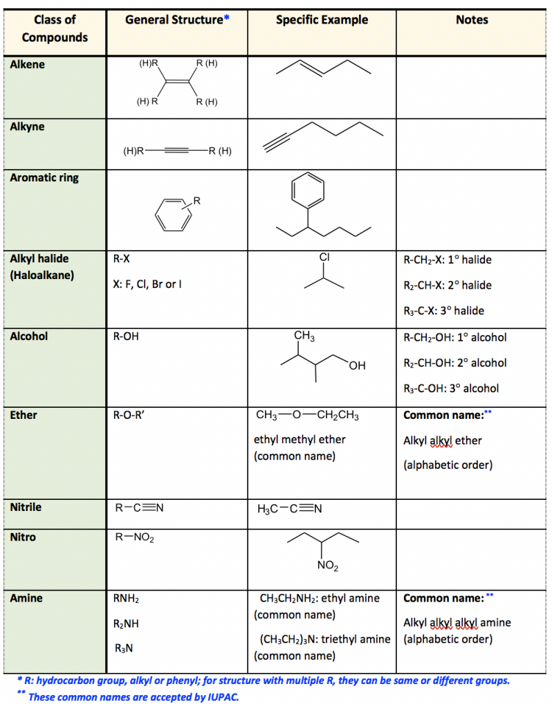 2.3 Functional Groups – Organic Chemistry I