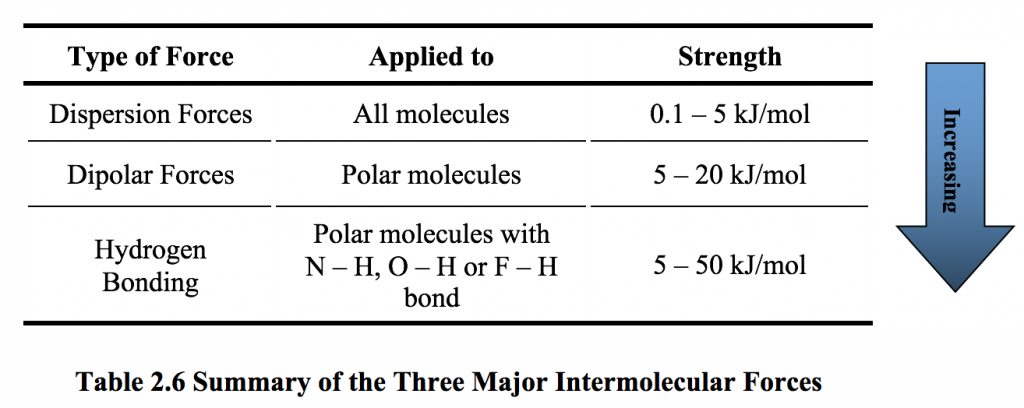 2 6 Intermolecular Force And Physical Properties Of Organic Compounds Organic Chemistry