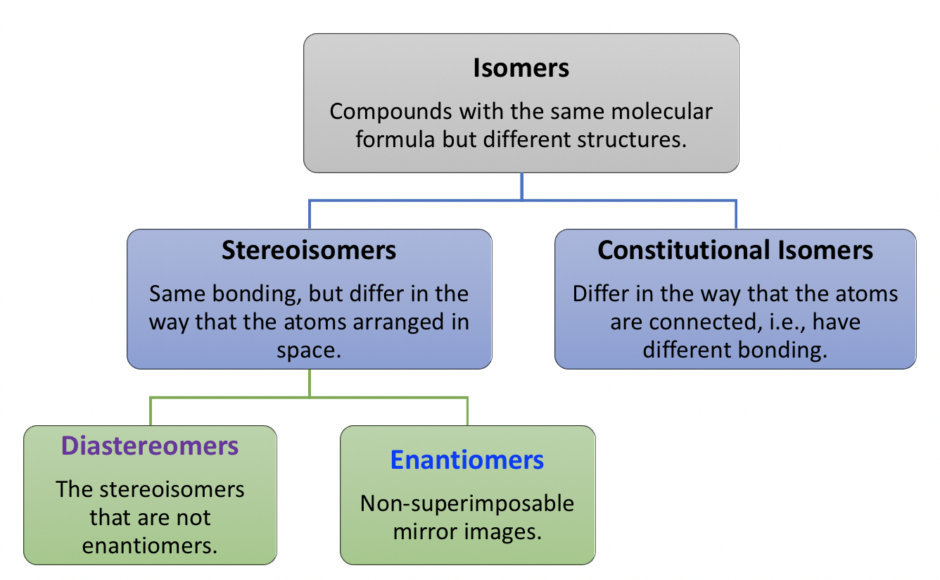 Epimers, Definition and Example, Enantiomers, Diastereomers