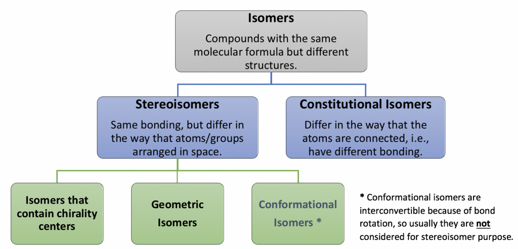 stereoisomers include isomers that contain chirality centers, geometric and conformational isomers