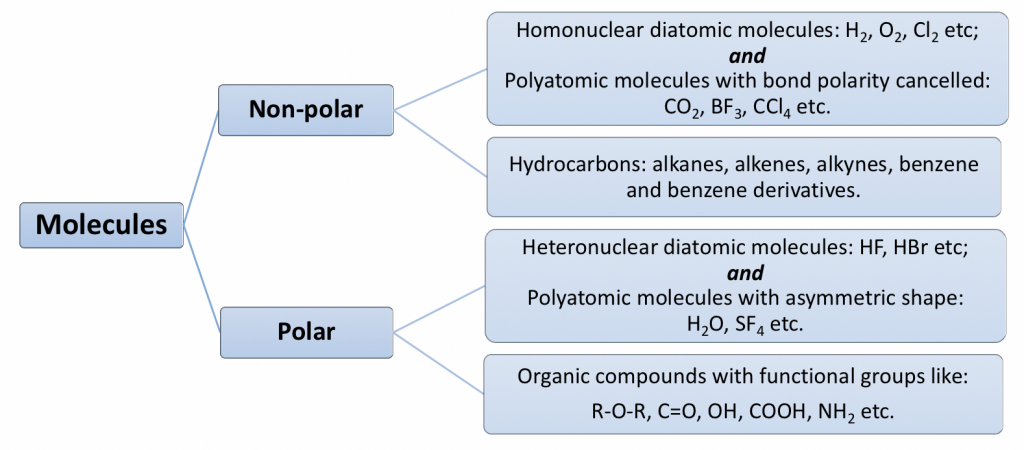 Non-polar include homonuclear diatomic, polyatomic and hydrocarbons, & polar are homonuclear diatomic, polyatomic, & organic