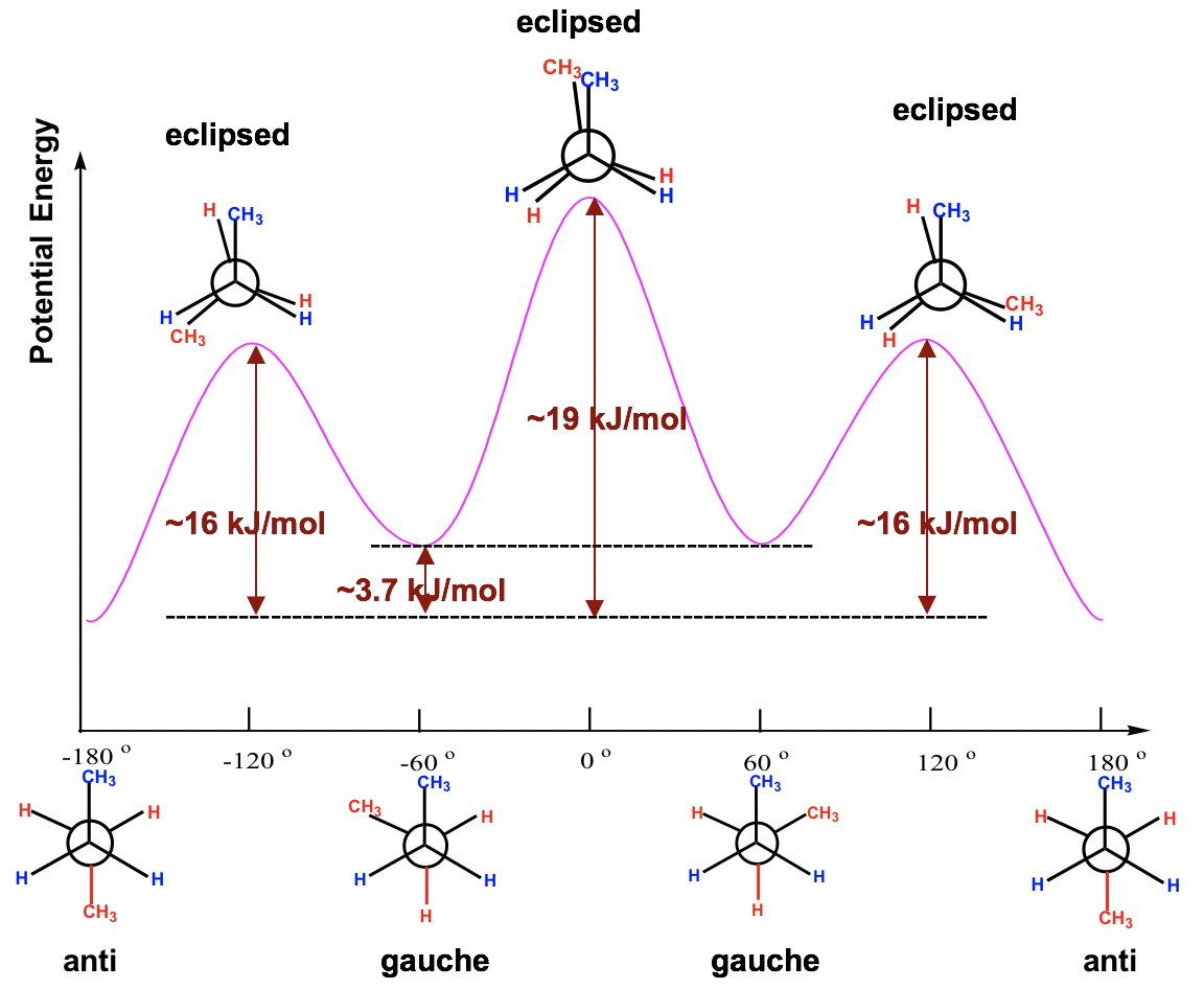 4.1 Conformation Analysis Of Alkanes – Organic Chemistry I