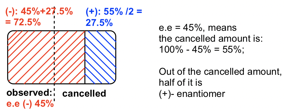 ee= 45%, means the cancelled amount is 100%-45% = 55%; Out of the cancelled amount, half of it is (+)- enantiomer