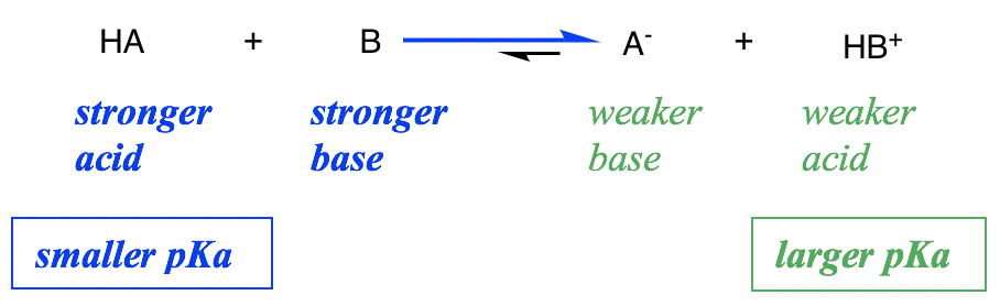 HA (stronger acid) + B (stronger base) [smaller pKa] = A- (weaker base) + HB+ (weaker acid) [larger pKa]