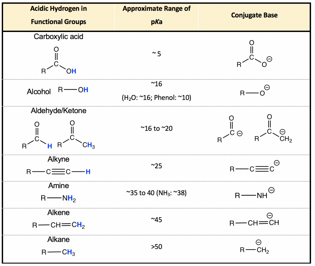Carboxylic acid (~5), Alcohol (~16), Aldehyde (~16-~20), Alkyne (~25), Amine (~35-40) (NH3~38), Alkene (~45), Alkane (>50)