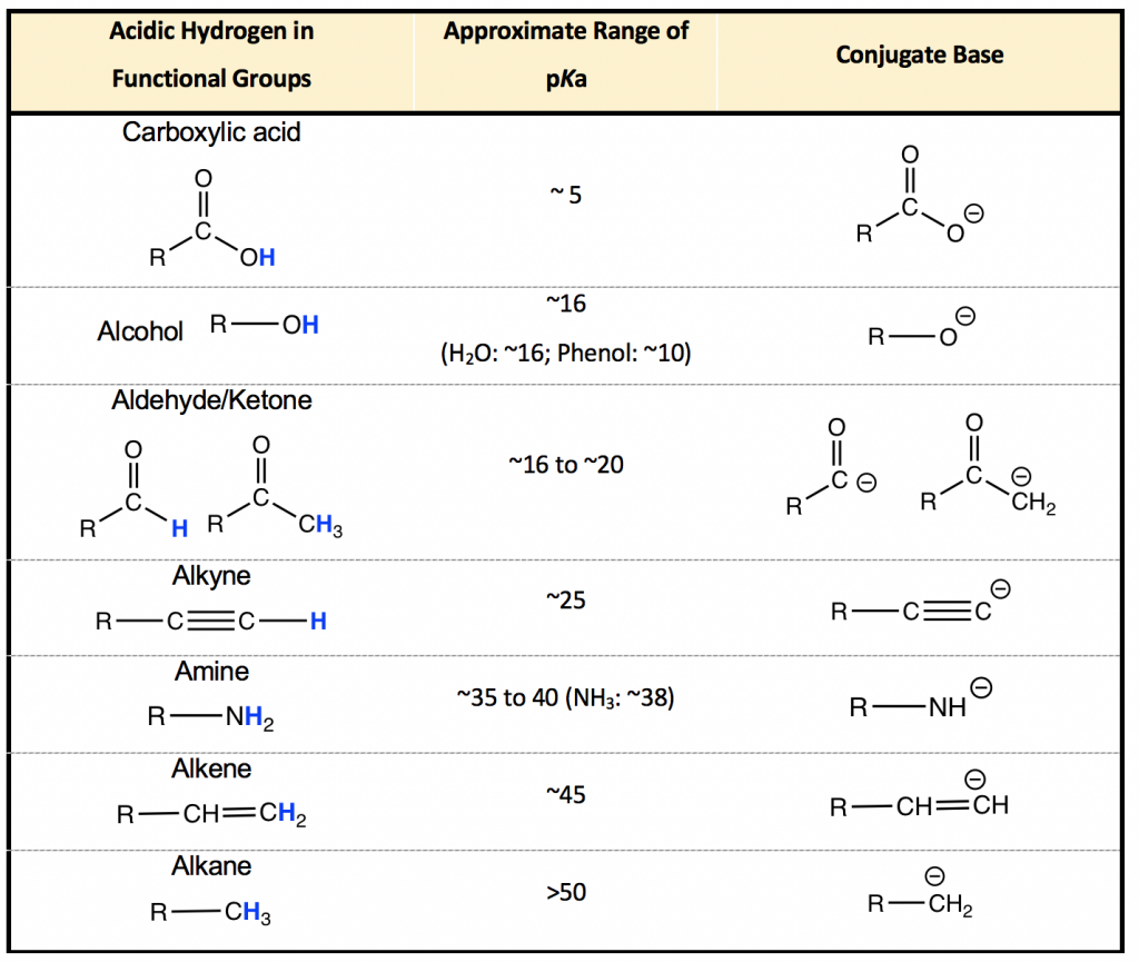 3 3 Pka Of Organic Acids And Application Of Pka To Predict Acid Base Reaction Outcome Organic Chemistry