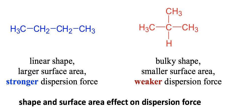 linear shape, larger surface area, stronger dispersion force. Bulky shape, smaller surface area, weaker dispersion force