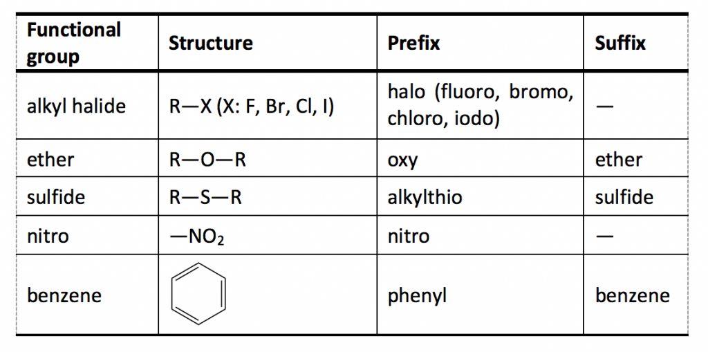 functional groups table