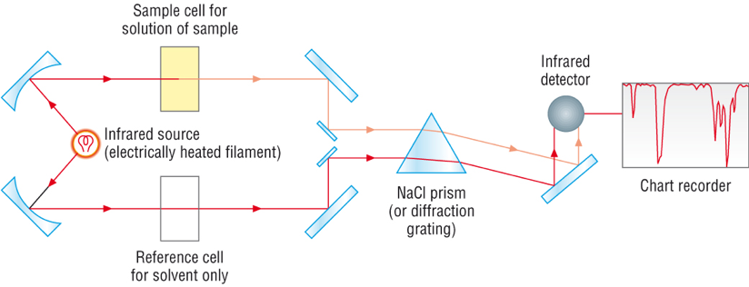 Principles of infrared spectroscopy (1) Molecular vibrations and