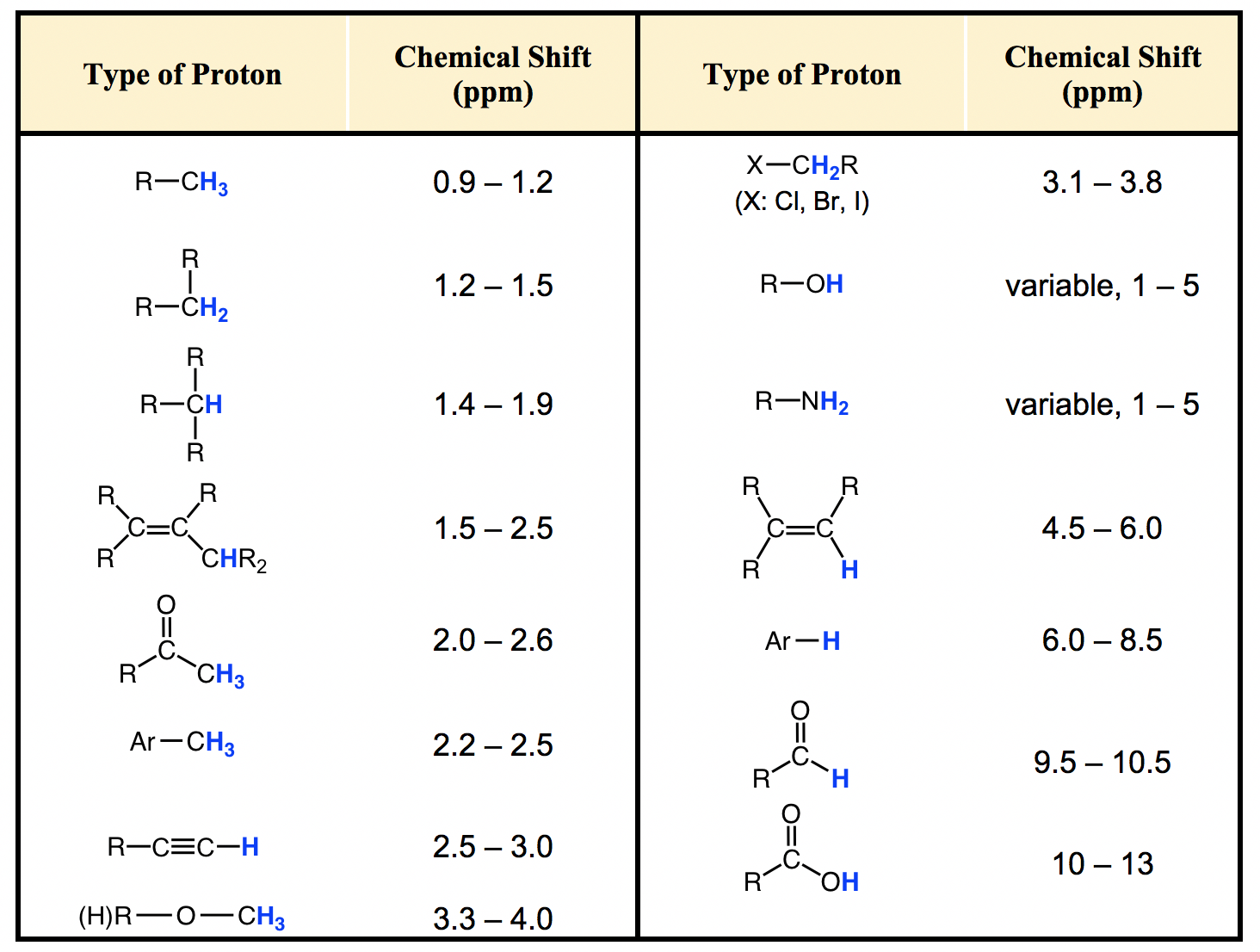 6.6 ¹H NMR Spectra and Interpretation (Part I) – Organic Chemistry I