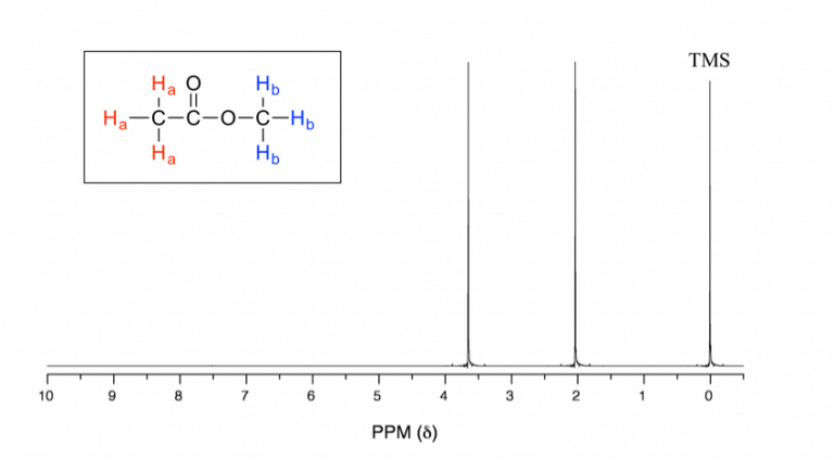 H Nmr Spectra And Interpretation Part I Organic Chemistry I