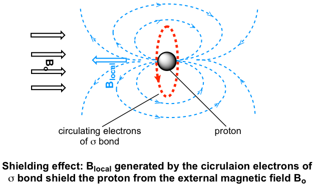 B(local) generated by the cicrulaion electrons of sigma bond shield the proton from the external magnetic field B0