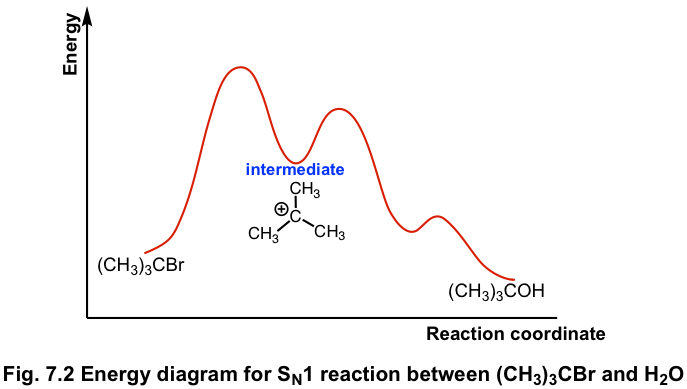 74 Sn1 Reaction Mechanism Energy Diagram And Stereochemistry