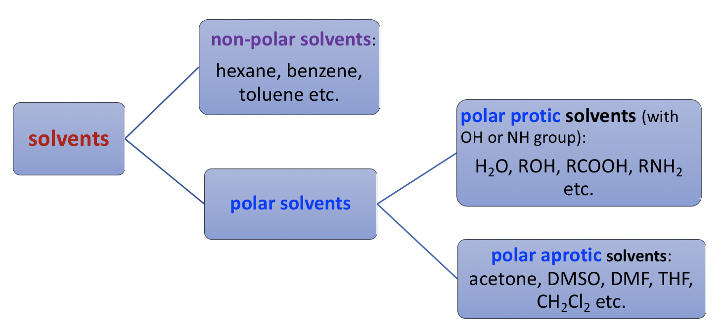 7.5 SN1 Vs SN2 – Organic Chemistry I