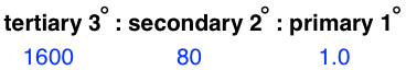 tertiary 3 degree = 1600, secondary 2 degree = 80, primary 1 degree = 1.0