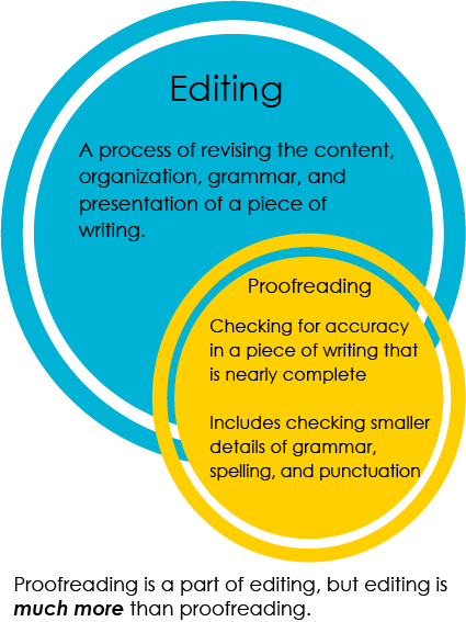 Editing: A process of revising the content, organization, grammar and presentation of a piece of writing. Proofreading: Checking for accuracy in a piece of writing that is nearly complete; includes checking smaller details of grammar, spelling and punctuation. Proofreading is a <a href=