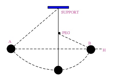 Galileo’s (1564-1642) interrupted pendulum