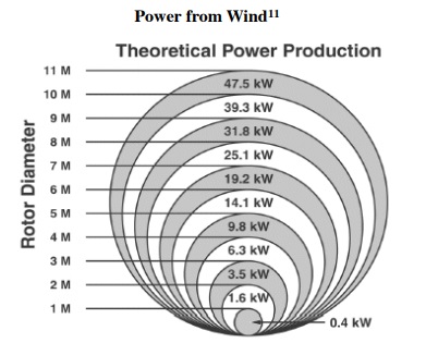 Power from wind