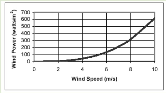 Wind power and wind speed
