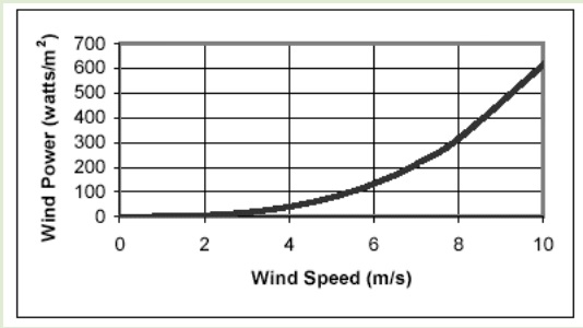 Зависимость мощности от скорости ветра. Изменение скорости ветра с высотой. График скорости ветра. Зависимость скорости ветра от высоты. Зависимость силы ветра от высоты.