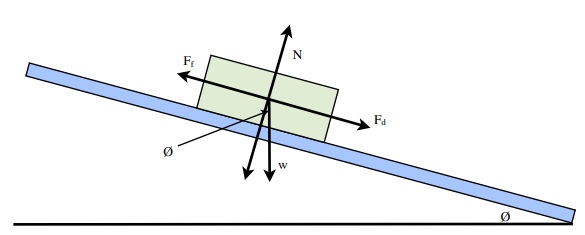 what is the angle Ø that the block begins to slide?