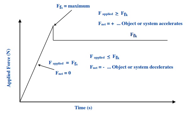 applied force compared to friction as a function of time