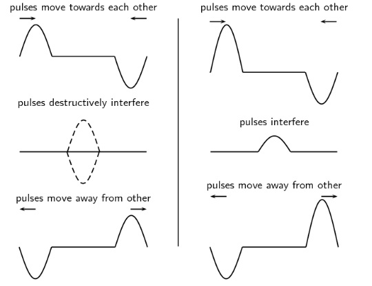 Constructive interference and destructive interference