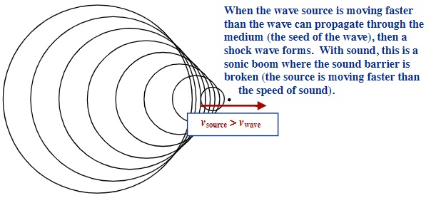 Sonic boom where the sound barrier is broken
