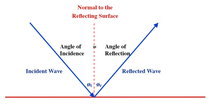 Law of reflection
