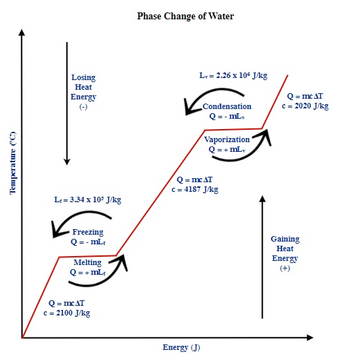 Phase change of water