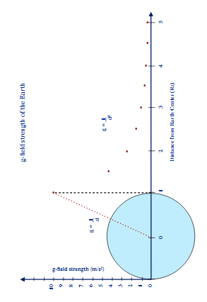 Field strength of the earth