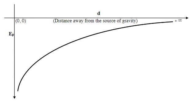 moving an object away from a gravitational source