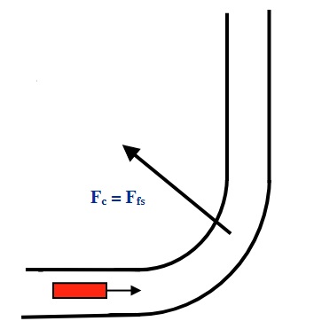 On horizontal surfaced curves the centripetal force allowing for curved motion to occur is friction