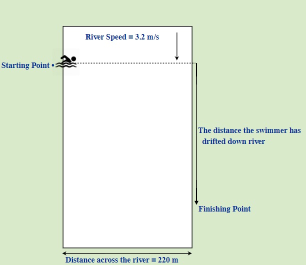 consider a swimmer that can swim at 1.0 m/s and who sets off to swim 220 m across river which is flowing at 3.2 m/s