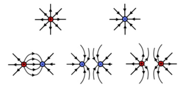 Electric fields can have multiple variations of positive and negatively charged objects
