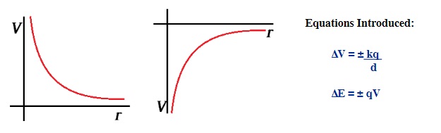 magnitude of the Electrical Potential of both a positive and negative charge