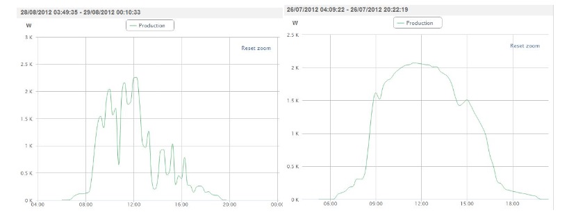 Solar electricity production