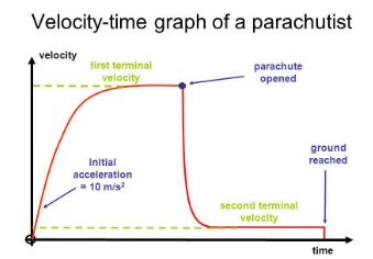 Velocity time graph of a parachutist