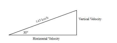 Triangle showing 145 km/h, Vertical velocity and horizontal velocity. Angle is 30 degress
