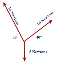 Multiple force vectors