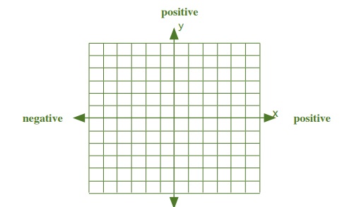 Cartesian directions as you would on a graph