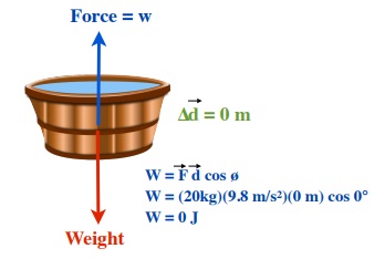 Picture of a bucket with force balancing the weight