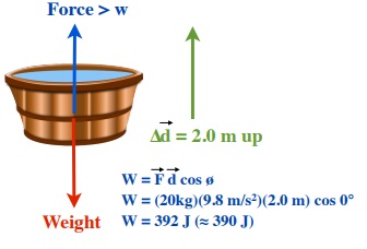 Picture of a bucket with force balancing the weight at 2.0 m upwards