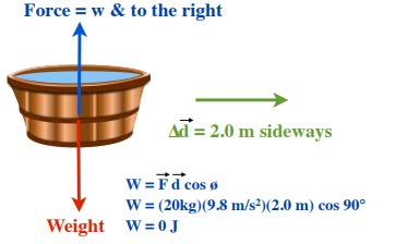 Picture of the bucket with force and weight 2.0 m sideways