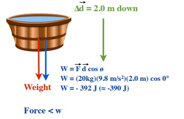 Picture of the bucket with weight and force 2.0 m downwards