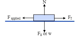 Free body diagrams represent a picture of the forces that are acting on a body or a system. The forces illustrated are friction, applied forces, the Normal force, and weight.