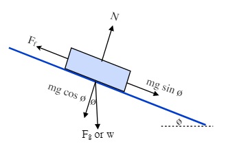 Now take the weight vector and break it up into the force that is pulling the object directly into the surface and the part of the force that is now acting to pull the object down the plane.