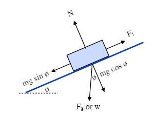 Now take the weight vector and break it up into the force that is pulling the object directly into the surface and the part of the force that is now acting to pull the object down the plane.