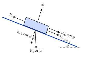 Forces that act in either direction, both up and down the inclined surface